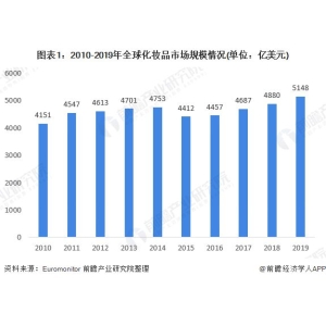 2020年环球化装操行业市场近况与开展远景阐发：环球打破五千