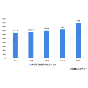 關於美髮行業的远景走向leyu·乐鱼？