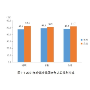 leyu·乐鱼最新第五次中国城乡老年人糊口情况抽样查询拜访根